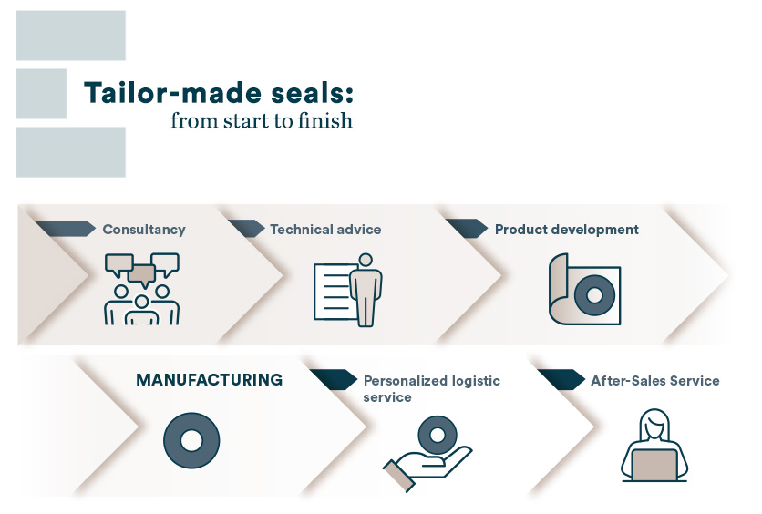 Customized sealing solution - Epidor Seals and Rubber Technology